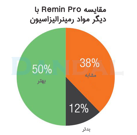 remin pro - voco